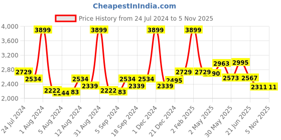myntra.com SWAYAM Pink & White 180 TC Fine Cotton Double Fitted Bedsheet with 2 Pillow Covers swayam Price History Graph from 24 Jul 2024 to 3 Nov 2025