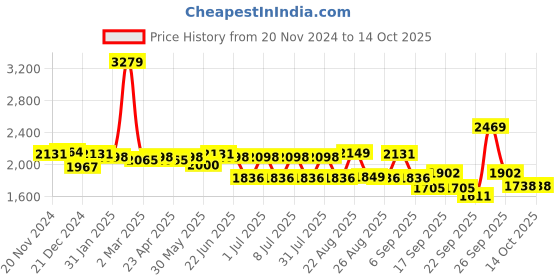 myntra.com SWAYAM Pink & White 210 TC King Bedsheet with 2 Pillow Covers swayam Price History Graph from 20 Nov 2024 to 13 Oct 2025