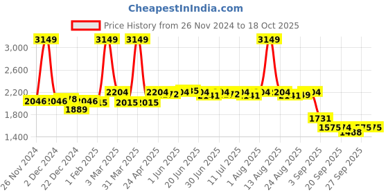 myntra.com SWAYAM Pink & White 6 Pieces Geometric Printed Cotton Diwan Set swayam Price History Graph from 26 Nov 2024 to 17 Oct 2025