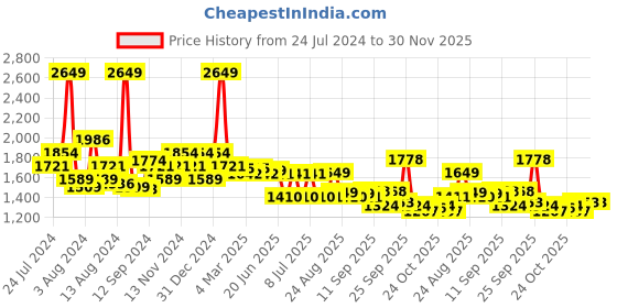 myntra.com SWAYAM Pink & White Ethnic Motifs 144 TC Cotton 1 King Bedsheet with 2 Pillow Covers swayam Price History Graph from 24 Jul 2024 to 30 Nov 2025