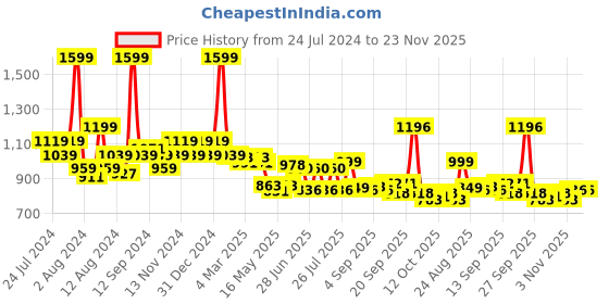 myntra.com SWAYAM Pink & White Ethnic Motifs 144 TC Cotton 1 Single Bedsheet with 1 Pillow Covers swayam Price History Graph from 24 Jul 2024 to 22 Nov 2025