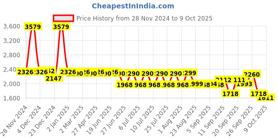 myntra.com SWAYAM Pink & White Ethnic Motifs 210 TC Queen Bedsheet with 2 Pillow Covers swayam Price History Graph from 28 Nov 2024 to 9 Oct 2025