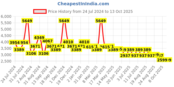 myntra.com SWAYAM Pink & White Ethnic Motifs Mild Winter 150 GSM Double Bed Comforter swayam Price History Graph from 24 Jul 2024 to 13 Oct 2025