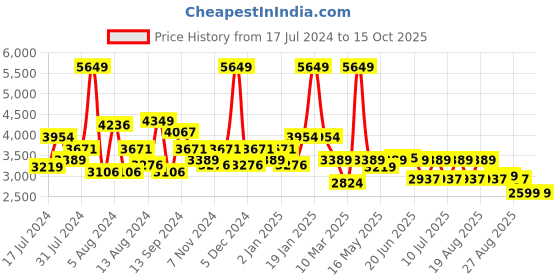 myntra.com SWAYAM Pink & White Ethnic Motifs Mild Winter 150 GSM Double Bed Comforter swayam Price History Graph from 17 Jul 2024 to 14 Oct 2025