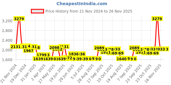 myntra.com SWAYAM Pink & White Floral 210 TC King Bedsheet with 2 Pillow Covers swayam Price History Graph from 21 Nov 2024 to 25 Nov 2025