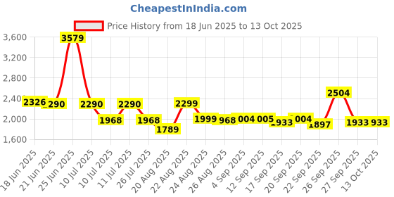 myntra.com SWAYAM Pink & White Floral 210 TC King Bedsheet with 2 Pillow Covers swayam Price History Graph from 18 Jun 2025 to 13 Oct 2025