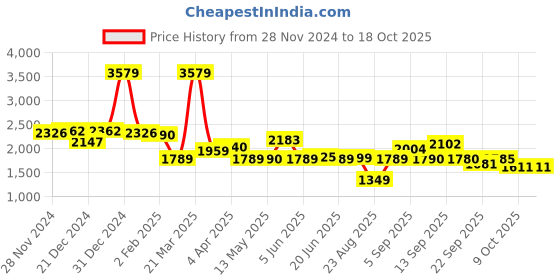 myntra.com SWAYAM Pink & White Floral 210 TC Queen Bedsheet with 2 Pillow Covers swayam Price History Graph from 28 Nov 2024 to 18 Oct 2025