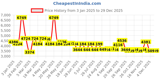 myntra.com SWAYAM Pink & White Floral AC Room 150 GSM Double Bed Comforter swayam Price History Graph from 3 Jan 2025 to 29 Dec 2025
