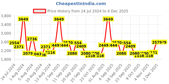 myntra.com SWAYAM Pink & White Floral Flat 200 TC Cotton 1 King Bedsheet with 2 Pillow Covers swayam Price History Graph from 24 Jul 2024 to 4 Dec 2025