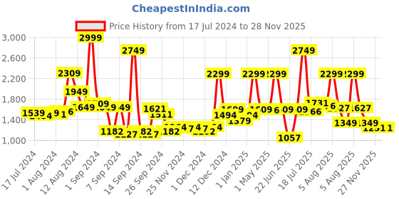 myntra.com SWAYAM Pink & White Geometric 144 TC King Bedsheet with 2 Pillow Covers swayam Price History Graph from 17 Jul 2024 to 27 Nov 2025