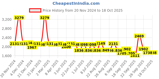 myntra.com SWAYAM Pink & White Geometric 210 TC King Bedsheet with 2 Pillow Covers swayam Price History Graph from 20 Nov 2024 to 18 Oct 2025