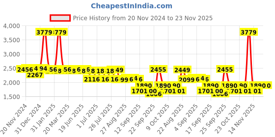myntra.com SWAYAM Pink & White Geometric 210 TC King Bedsheet with 2 Pillow Covers swayam Price History Graph from 20 Nov 2024 to 23 Nov 2025