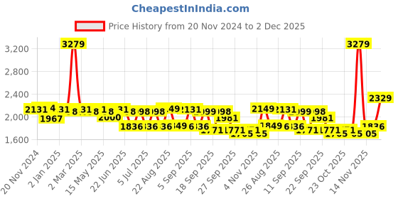 myntra.com SWAYAM Pink & White Geometric 210 TC King Bedsheet with 2 Pillow Covers swayam Price History Graph from 20 Nov 2024 to 2 Dec 2025