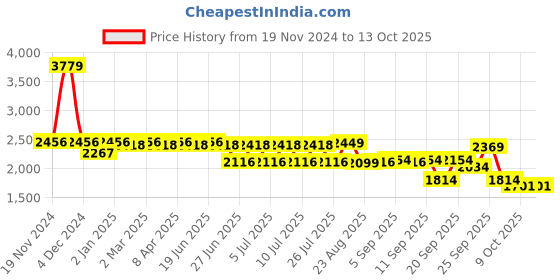 myntra.com SWAYAM Pink & White Geometric 210 TC King Bedsheet with 2 Pillow Covers swayam Price History Graph from 19 Nov 2024 to 13 Oct 2025