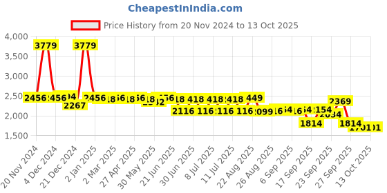 myntra.com SWAYAM Pink & White Geometric 210 TC King Bedsheet with 2 Pillow Covers swayam Price History Graph from 20 Nov 2024 to 13 Oct 2025