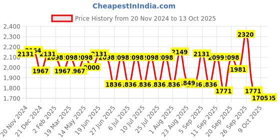 myntra.com SWAYAM Pink & White Geometric 210 TC King Bedsheet with 2 Pillow Covers swayam Price History Graph from 20 Nov 2024 to 13 Oct 2025