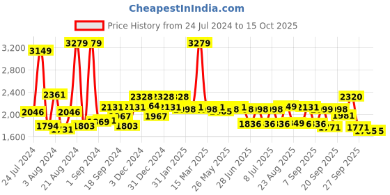 myntra.com SWAYAM Pink & White Printed Cotton 200 TC King Bedsheet with 2 Pillow Covers swayam Price History Graph from 24 Jul 2024 to 15 Oct 2025