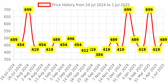 myntra.com SWAYAM Pink & White Set of 2 Geometric Square Cushion Covers swayam Price History Graph from 24 Jul 2024 to 1 Jul 2025