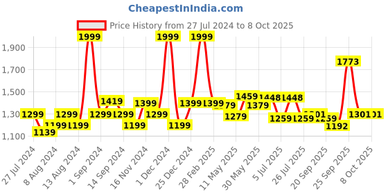 myntra.com SWAYAM Pink & White Set of Single Door Curtains swayam Price History Graph from 27 Jul 2024 to 7 Oct 2025