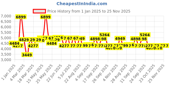 myntra.com SWAYAM Pink & Yellow Ethnic Motifs AC Room 150 GSM Double Bed Comforter swayam Price History Graph from 1 Jan 2025 to 25 Nov 2025