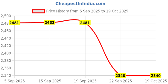 myntra.com SWAYAM Pink Ethnic Motifs 200 TC Queen Bedsheet with 2 Pillow Covers swayam Price History Graph from 5 Sep 2025 to 17 Oct 2025