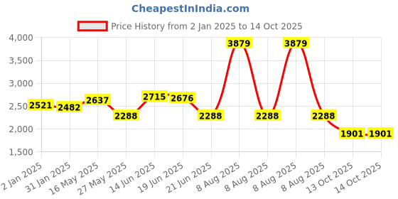 myntra.com SWAYAM Pink Ethnic Motifs 250 TC King Bedsheet with 2 Pillow Covers swayam Price History Graph from 2 Jan 2025 to 14 Oct 2025