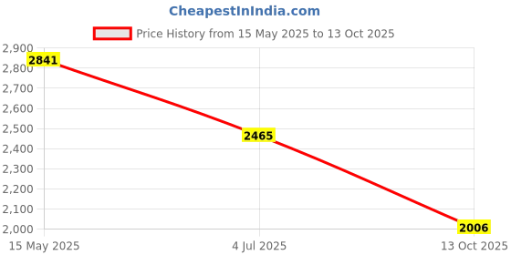 myntra.com SWAYAM Pink Ethnic Motifs 250 TC King Bedsheet with 2 Pillow Covers swayam Price History Graph from 15 May 2025 to 13 Oct 2025