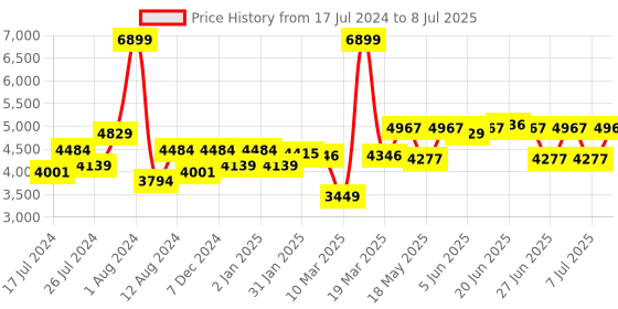 myntra.com SWAYAM Pink Ethnic Print AC Double Comforter swayam Price History Graph from 17 Jul 2024 to 8 Jul 2025