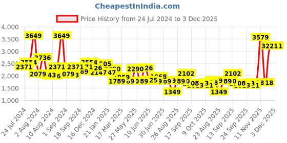 myntra.com SWAYAM Pink Floral Fitted 180 TC Cotton Bedsheet with 2 Pillow Covers swayam Price History Graph from 24 Jul 2024 to 2 Dec 2025