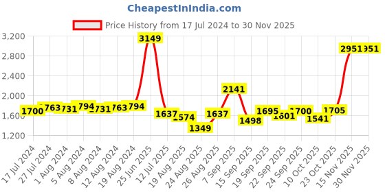 myntra.com SWAYAM Pink Floral Flat 180 TC Cotton Bedsheet with 2 Pillow Covers swayam Price History Graph from 17 Jul 2024 to 29 Nov 2025
