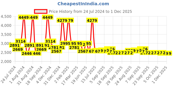myntra.com SWAYAM Pink Printed 120 TC Cotton Double Bedsheet with 2 Pillow Covers swayam Price History Graph from 24 Jul 2024 to 1 Dec 2025