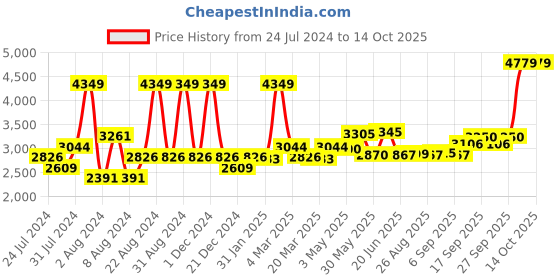 myntra.com SWAYAM Pink Printed 144 TC Cotton King Bedsheet with 2 Pillow Covers swayam Price History Graph from 24 Jul 2024 to 14 Oct 2025