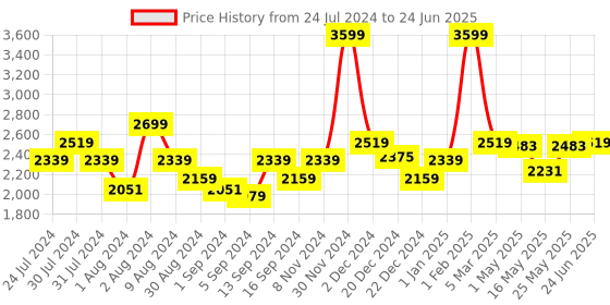 myntra.com SWAYAM Pink Printed Diwan Set with Bolster & Cushion Covers swayam Price History Graph from 24 Jul 2024 to 24 Jun 2025