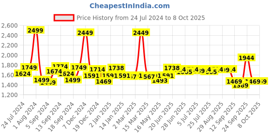 myntra.com SWAYAM Pink Rectangular 90" x 60" Cotton Table Cover swayam Price History Graph from 24 Jul 2024 to 7 Oct 2025