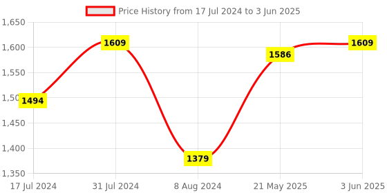 myntra.com SWAYAM Pink Round 72" Cotton Table Cloth swayam Price History Graph from 17 Jul 2024 to 3 Jun 2025