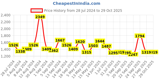 myntra.com SWAYAM Pink Single Door Curtain swayam Price History Graph from 28 Jul 2024 to 29 Oct 2025