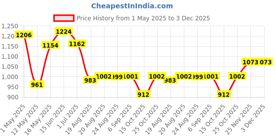myntra.com SWAYAM Pink Single Window Curtain swayam Price History Graph from 1 May 2025 to 2 Dec 2025