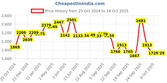 myntra.com SWAYAM Pink Zinnia Leaf Print 250 TC Mercerized Cotton Double Bedsheet Set swayam Price History Graph from 25 Oct 2024 to 18 Oct 2025