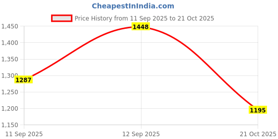 myntra.com Swayam PNP Maroon Indian Buti Print 100% Blackout Door Curtain- 7.5ft swayam Price History Graph from 11 Sep 2025 to 21 Oct 2025