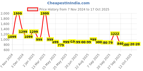 myntra.com SWAYAM Prakirti Green & Yellow Geometric Printed 160 TC King Bedsheet Set 2.28 m x 2.54 m swayam Price History Graph from 7 Nov 2024 to 16 Oct 2025