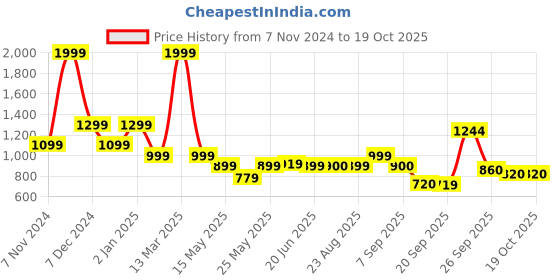 myntra.com SWAYAM Prakirti White & Blue Geometric Printed 160 TC King Bedsheet set  2.28 m x 2.54 m swayam Price History Graph from 7 Nov 2024 to 17 Oct 2025