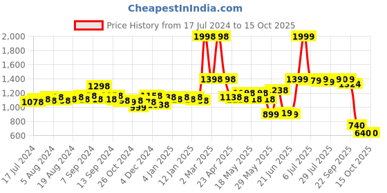 myntra.com SWAYAM Prakriti Blue & White Geometric 144 TC Flat King Bedsheet with 2 Pillow Covers swayam Price History Graph from 17 Jul 2024 to 14 Oct 2025