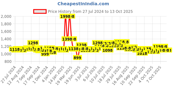 myntra.com SWAYAM Prakriti Blue & Yellow Geometric 144 TC Flat Queen Bedsheet with 2 Pillow Covers swayam Price History Graph from 27 Jul 2024 to 13 Oct 2025