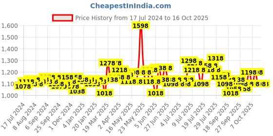 myntra.com SWAYAM Prakriti Brown & White Floral 144 TC Flat King Bedsheet with 2 Pillow Covers swayam Price History Graph from 17 Jul 2024 to 15 Oct 2025