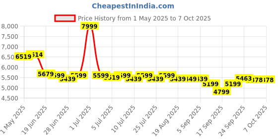 myntra.com SWAYAM Printed Cotton 200 TC Bedding Set swayam Price History Graph from 1 May 2025 to 7 Oct 2025