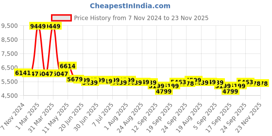 myntra.com SWAYAM Printed Cotton Double King Bedding Set With 2 Pillow Covers swayam Price History Graph from 7 Nov 2024 to 23 Nov 2025