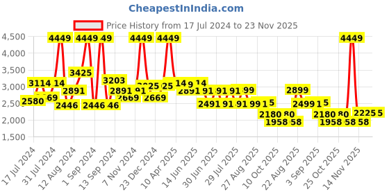 myntra.com SWAYAM Purple Abstract AC Room 150 GSM Single Bed Comforter swayam Price History Graph from 17 Jul 2024 to 22 Nov 2025