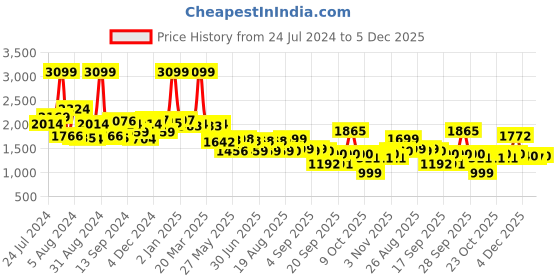 myntra.com SWAYAM Purple & Blue Floral 144 TC Cotton King Bedsheet with 2 Pillow Covers swayam Price History Graph from 24 Jul 2024 to 5 Dec 2025