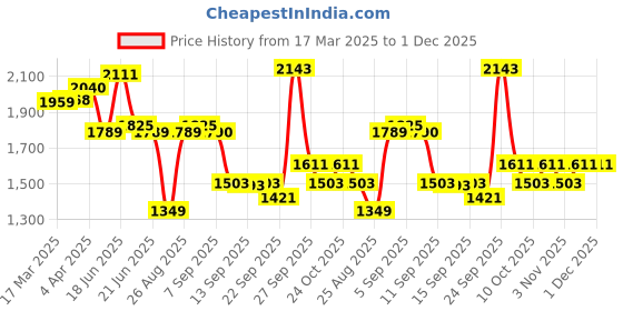 myntra.com SWAYAM Purple & Blue Floral 160 TC King Bedsheet with 2 Pillow Covers swayam Price History Graph from 17 Mar 2025 to 1 Dec 2025