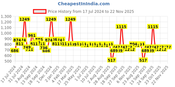 myntra.com SWAYAM Purple & Brown Set of 2 Floral Square Cushion Covers swayam Price History Graph from 17 Jul 2024 to 22 Nov 2025